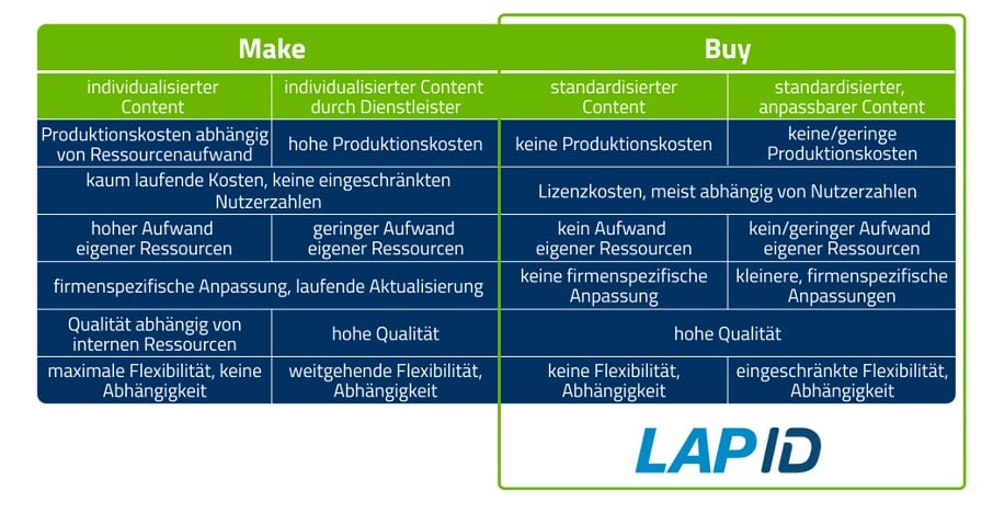 Fließfertigung Vor Und Nachteile E-Learning: Make or buy?